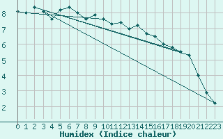 Courbe de l'humidex pour Schleiz