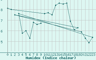 Courbe de l'humidex pour Dijon / Longvic (21)