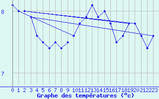 Courbe de tempratures pour Wien / Hohe Warte