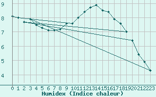 Courbe de l'humidex pour Arcen Aws