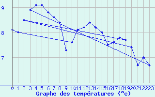 Courbe de tempratures pour Salen-Reutenen