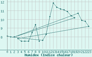 Courbe de l'humidex pour Duisburg-Baerl