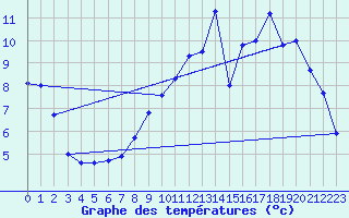 Courbe de tempratures pour Metz-Robert (10)