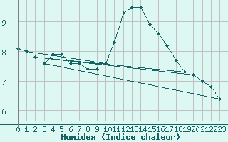 Courbe de l'humidex pour Croisette (62)