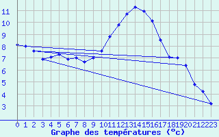 Courbe de tempratures pour Albert-Bray (80)