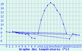 Courbe de tempratures pour Pertuis - Grand Cros (84)