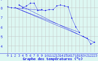 Courbe de tempratures pour Cap Gris-Nez (62)