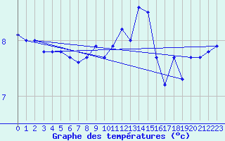 Courbe de tempratures pour Fair Isle