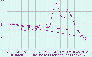 Courbe du refroidissement olien pour Lofer