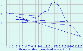 Courbe de tempratures pour Millau (12)