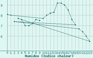 Courbe de l'humidex pour Millau (12)