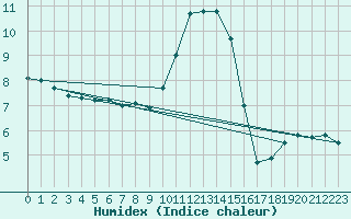 Courbe de l'humidex pour Lakatraesk