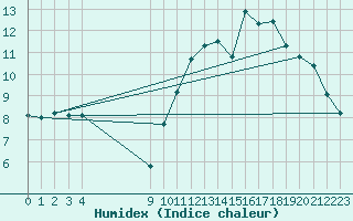 Courbe de l'humidex pour L'Huisserie (53)