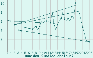 Courbe de l'humidex pour Shoream (UK)