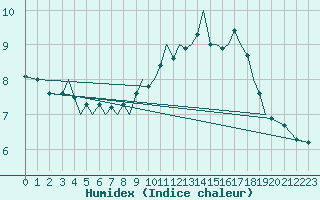 Courbe de l'humidex pour Guernesey (UK)