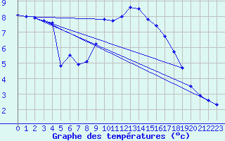 Courbe de tempratures pour Brocken