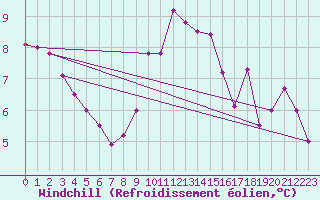 Courbe du refroidissement olien pour Nottingham Weather Centre
