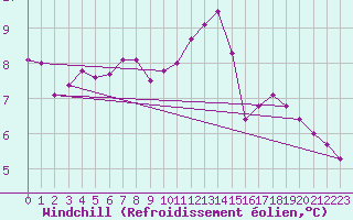 Courbe du refroidissement olien pour Deauville (14)