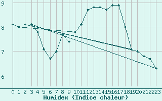 Courbe de l'humidex pour Simplon-Dorf