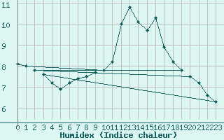 Courbe de l'humidex pour Lille (59)