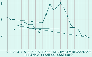 Courbe de l'humidex pour Romorantin (41)