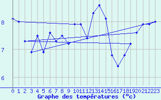Courbe de tempratures pour Magilligan