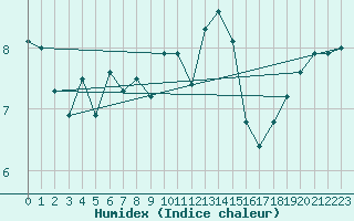 Courbe de l'humidex pour Magilligan