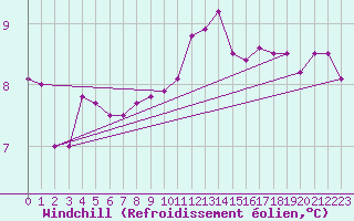 Courbe du refroidissement olien pour Locarno (Sw)