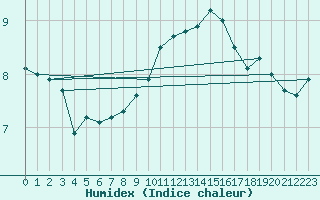 Courbe de l'humidex pour Leek Thorncliffe