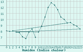 Courbe de l'humidex pour Lige Bierset (Be)