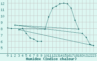 Courbe de l'humidex pour Souprosse (40)