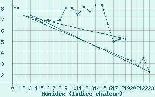 Courbe de l'humidex pour Constance (All)