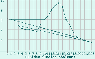 Courbe de l'humidex pour Bagnres-de-Luchon (31)