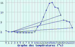 Courbe de tempratures pour Lignerolles (03)