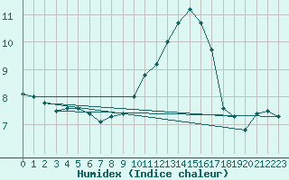 Courbe de l'humidex pour Geldern-Walbeck