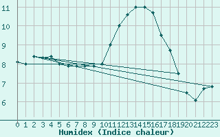 Courbe de l'humidex pour Biache-Saint-Vaast (62)