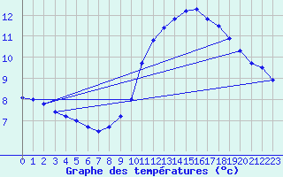 Courbe de tempratures pour Pointe de Chassiron (17)