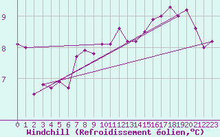 Courbe du refroidissement olien pour Varkaus Kosulanniemi