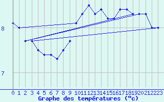 Courbe de tempratures pour Messstetten