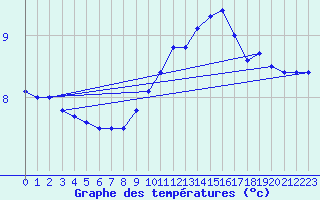 Courbe de tempratures pour Saint-Brieuc (22)