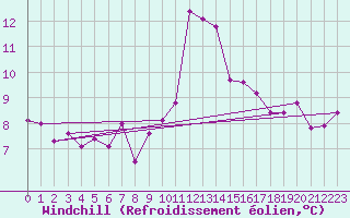 Courbe du refroidissement olien pour Neuchatel (Sw)