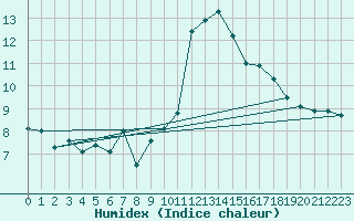 Courbe de l'humidex pour Neuchatel (Sw)