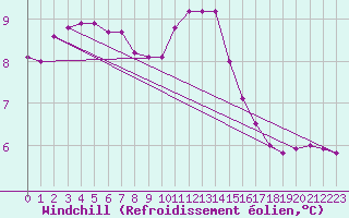 Courbe du refroidissement olien pour Marquise (62)