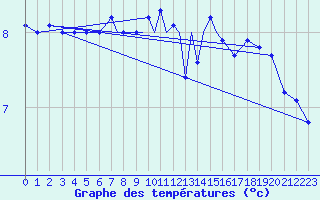 Courbe de tempratures pour Marham
