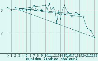 Courbe de l'humidex pour Marham