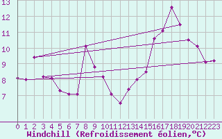 Courbe du refroidissement olien pour Dunkerque (59)