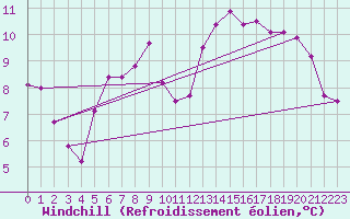 Courbe du refroidissement olien pour Bordeaux (33)