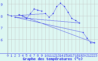 Courbe de tempratures pour Svratouch