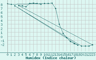 Courbe de l'humidex pour Vanclans (25)