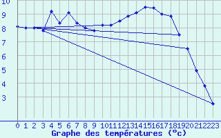 Courbe de tempratures pour Charleville-Mzires (08)